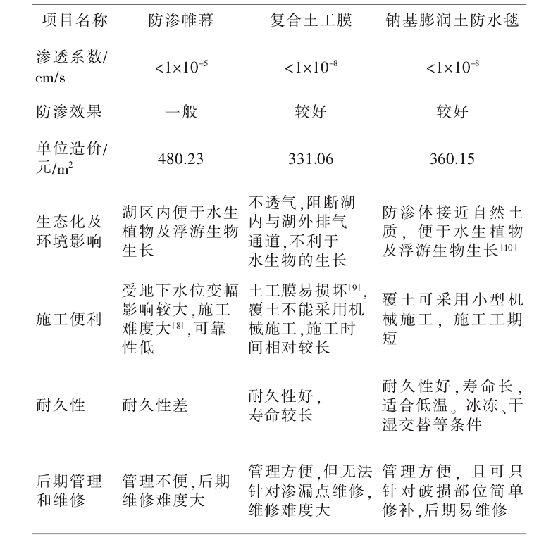 蜜桃APP下载软件应用湖底防渗更胜一筹