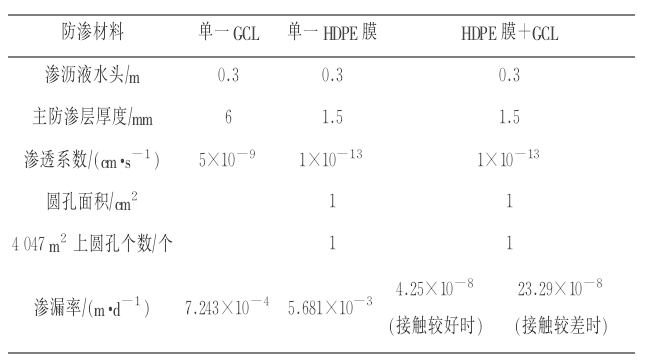 HDPE膜+纳基蜜桃APP下载软件复合防渗垫系统的渗漏率(图1)